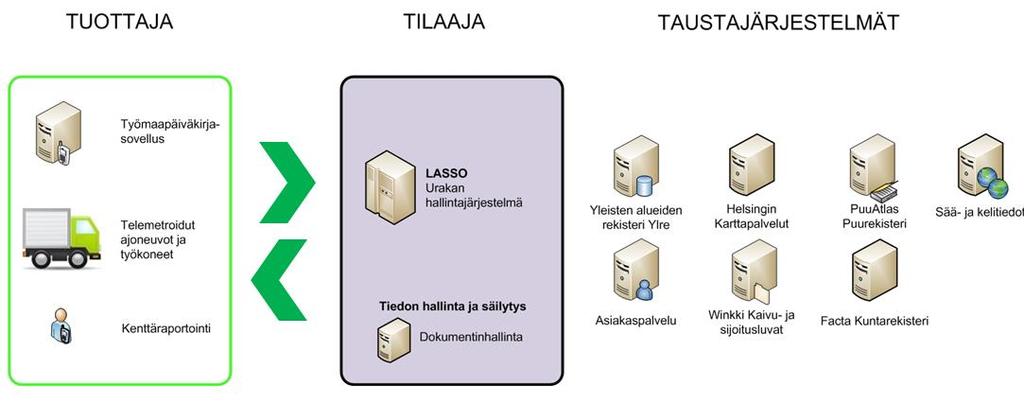 8/10 kä niiden paikkatiedot. Tuottajan työmaapäiväkirjaan merkityt tiedot laatu-ja toimivuusvaatimusten täyttymisestä välittyvät reaaliaikaisina tilaajan järjestelmään.