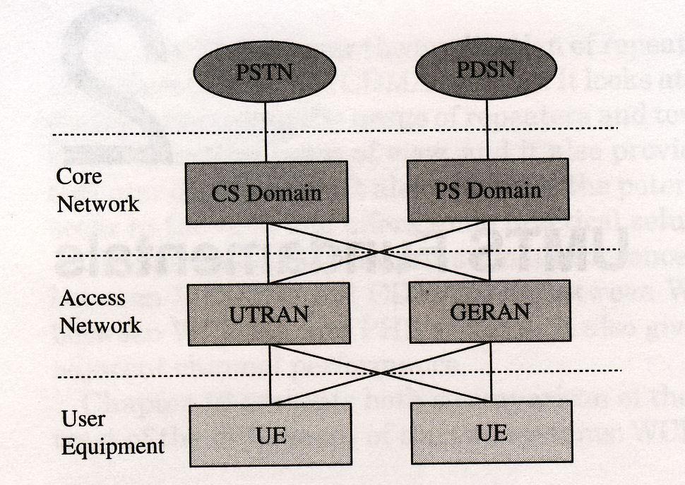 TAMPEREEN AMMATTIKORKEAKOULU OPINNÄYTETYÖ 3(39) 2.1 UMTS-verkko UMTS-verkko koostuu runkoverkosta (Core Network), pääsyverkosta (Access Network) ja päätelaitteista (User Equipment).