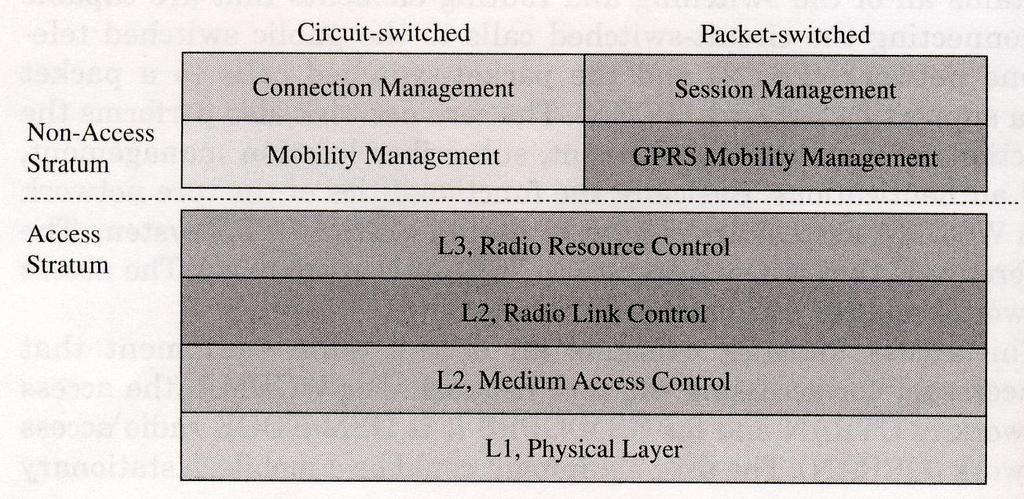 TAMPEREEN AMMATTIKORKEAKOULU OPINNÄYTETYÖ 18(39) 3 UMTS-protokollapino ja kerrokset UMTS:n käyttämä protokollapino jakautuu kahteen pääkerrokseen.