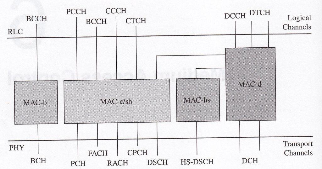 TAMPEREEN AMMATTIKORKEAKOULU OPINNÄYTETYÖ 23(39) Medium Access Control MAC MAC-kerroksen tärkeimmät tehtävät ovat kanavasovitus ja multipleksointi loogisten- ja kuljetuskanavien välillä, datavirran