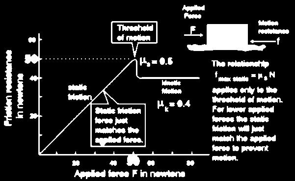 Kokeiden perusteella Kitkan suunta on aina liikettä vastaan Lepokitka (static friction):