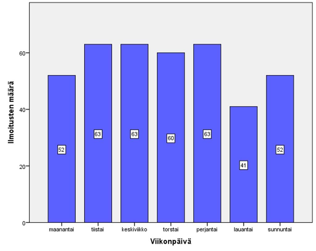 27 Kuva 6. HaiPro-ilmoitusten jakautuminen eri viikonpäiville (N=394) Työvuorokohtaisesti tarkasteltaessa aamuvuorojen osuus vaikuttaa tapahtumissa korostuvan (n=182).