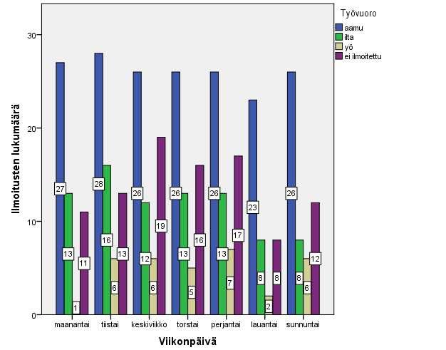 28 Kuva 7. HaiPro-ilmoitusten jakautuminen eri viikonpäiville työvuoroittain tarkasteltuna (N=394) 7.