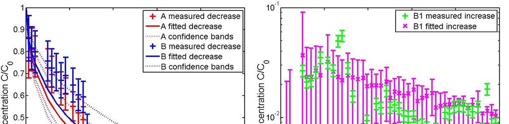 0,016 0,012 0,008 0,004 Distribution coefficient K d (m