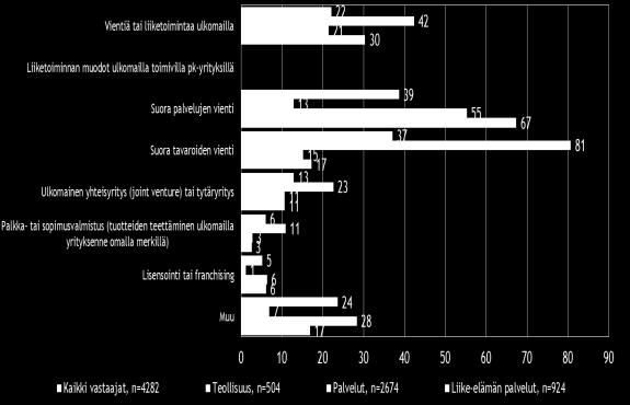 5. PK-YRITYSTEN KANSAINVÄLISTYMINEN Koko maan pk-yrityksistä noin joka seitsemännellä (15 %), teollisuudessa kahdella viidestä ja palvelualan pk-yrityksistä alle joka kymmenennellä on suoraa