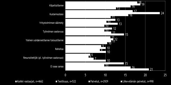 Koko maassa pk-yritysten pahimpina kehittämisen esteinä nähdään tasapäisesti kilpailutilanne ja kustannustaso.