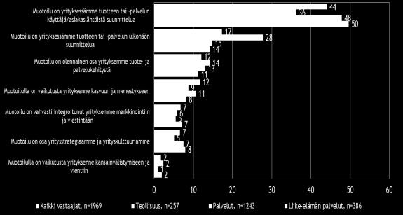Teollisuudessa muotoilua hyödyntäviä pk-yrityksiä on koko maata ja vertailutoimialoja enemmän. Kuva 12.