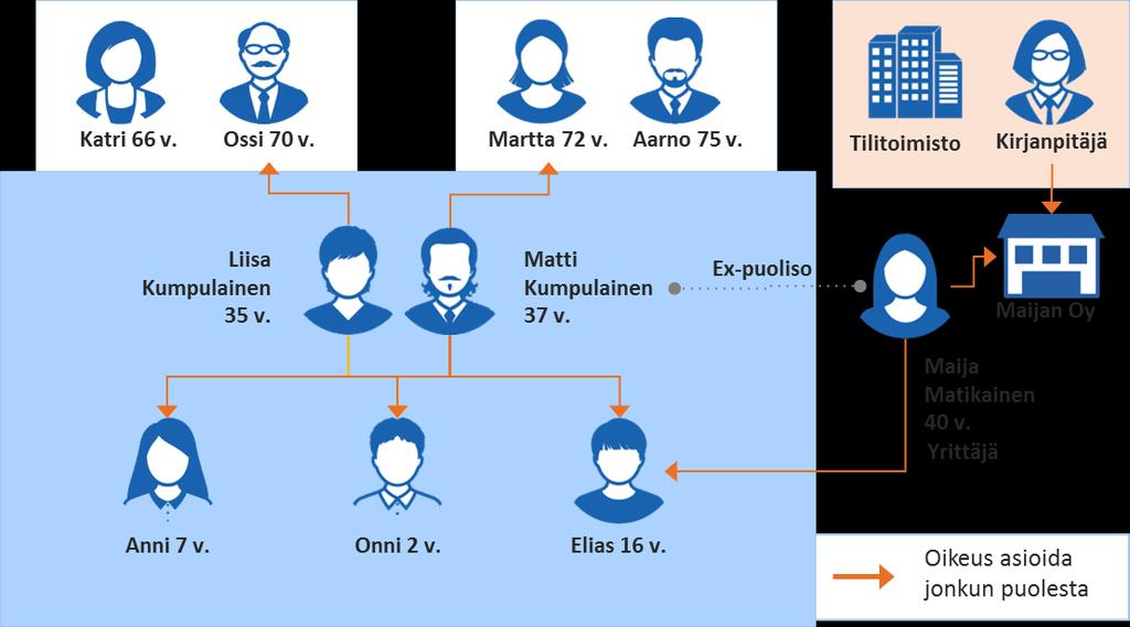 Tulossa: Suomi.fivaltuudet Asioi toisen henkilön tai yrityksen puolesta Voin asioida esim. iäkkään vanhempani, alaikäisen lapsen tai edunvalvonnassa olevan puolesta.