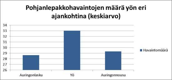 LENTÄVÄNNIEMEN ASEMAKAAVA NRO 8354 7 Kuva 4. Pohjanlepakkohavainnot yön eri ajankohtina. Äänitysten perusteella lepakoita oli kerralla yhdestä kahteen.