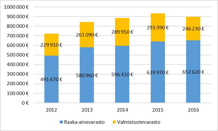 24 Kuva 1 Koko varaston arvon muodostuminen vuosina 2012 2016 Kuvan 1 mukaan raaka-ainevaraston vuoden keskimääräinen arvo on kasvanut joka vuosi.