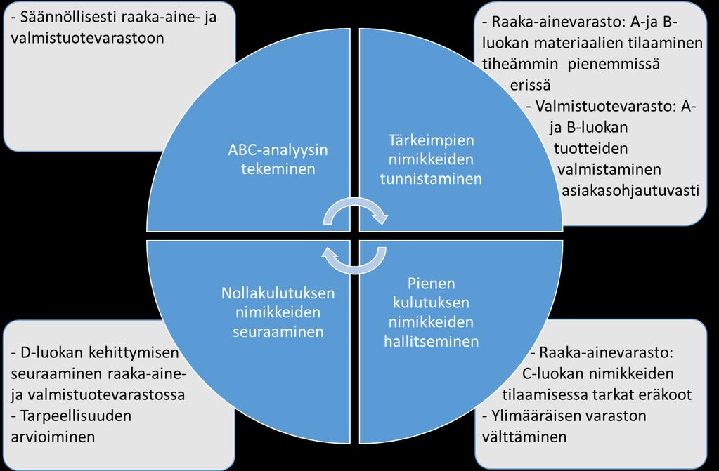 50 Kuva 10 ABC-analyysin johtopäätökset Yrityksen koko varaston arvo on pääsääntöisesti kasvanut vuodesta 2012 lähtien (kuva 1).