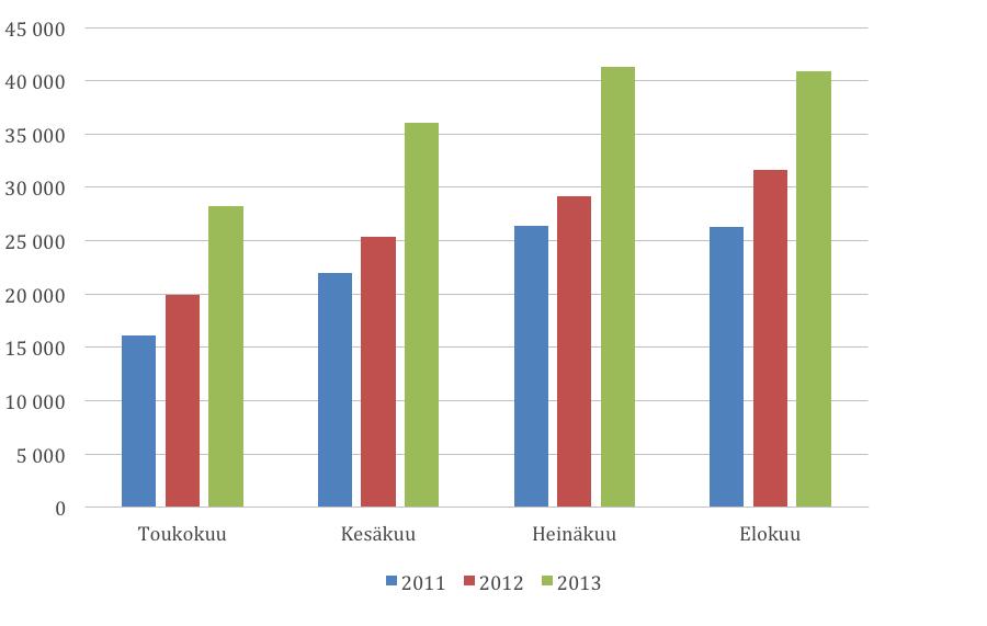 5.2.2 Matkailuneuvonnan kävijämäärät Vuonna 2013 lentoaseman seudullisen matkailuneuvonnan kävijämäärät ovat kasvaneet huomattavasti edellisvuoteen verrattuna.