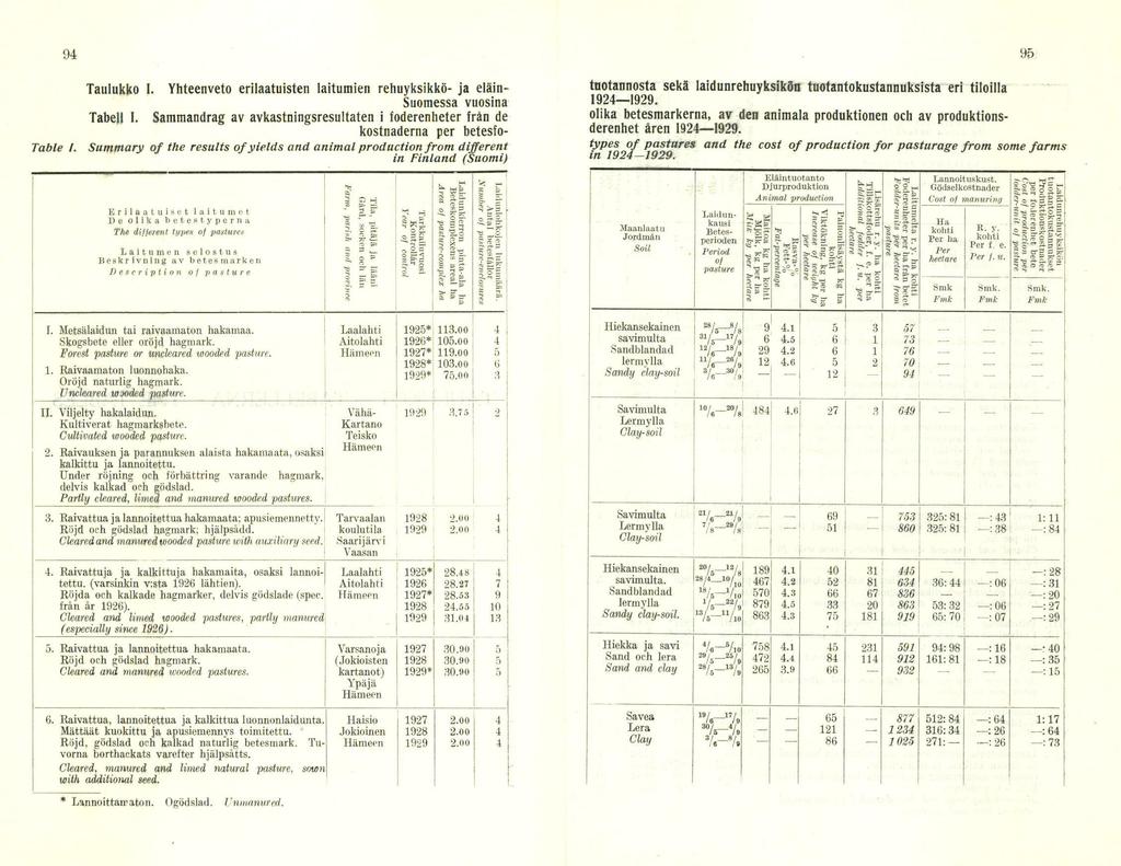 , Taulukko 1. Yhteenveto erilaatuisten laitumien rehuyksikkö ja eläin Suomessa vuosina Tabell 1. Sammandrag av avkastningsresultaten i foderenheter från de kostnaderna per betesfo Table 1.