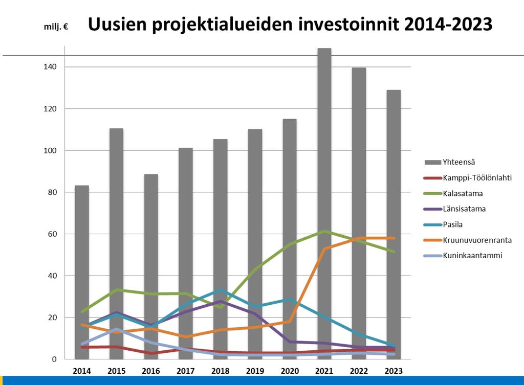 Maan hankinta ja esirakentaminen Maanhankinta kohdistuu erityisesti Östersundomin alueelle.