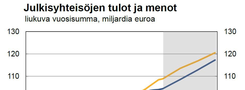 Helsingin tehtyjen työtuntien määrä kasvaa, niin työllisyysaste heikkenee Huolimatta