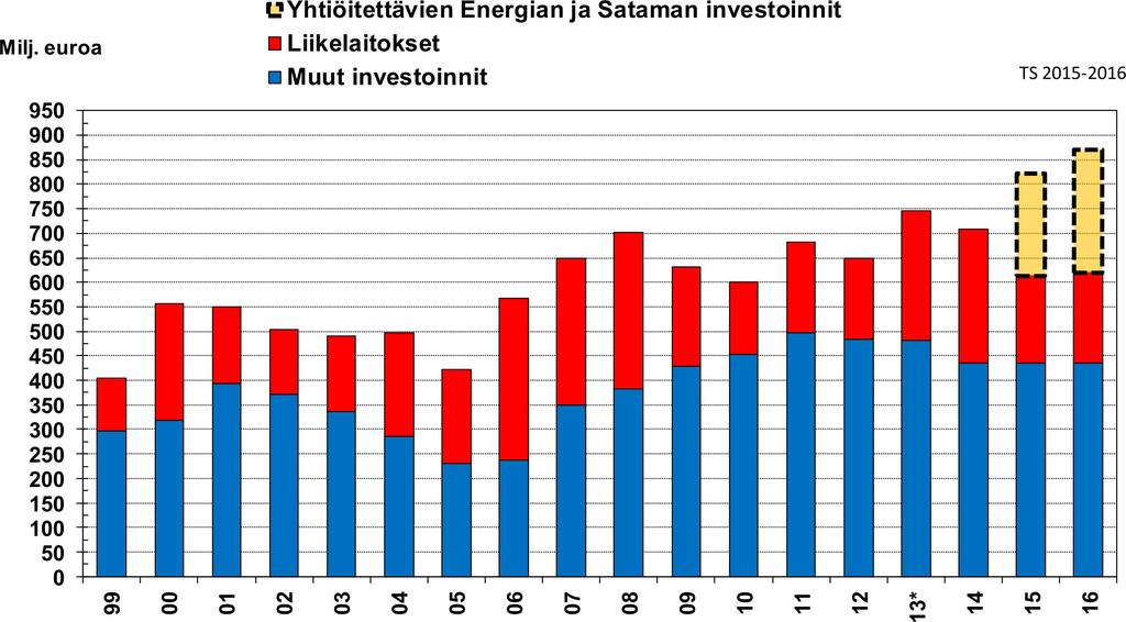 Investoinnit vuosina 1999 2016 mukaan lukien liikelaitosten investoinnit Investoinnit vuosina 2010 2023 mukaan lukien liikelaitosten investoinnit 435 milj.