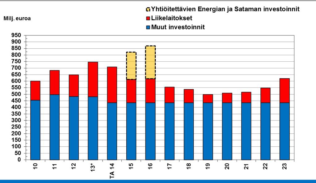 aika Investoinnit TS 2014-16 Kalasataman esirakentaminen, puistot ja kadut 252 2014-23 85 Länsisataman esirakentaminen 154 2014-23 54 Pasilan esirakentaminen, puistot ja kadut 204 2014-23 52