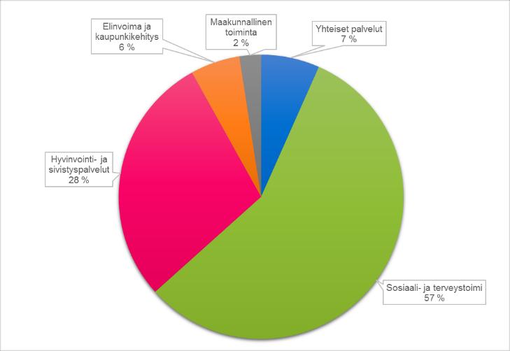 TALOUSARVION KÄYTTÖTALOUSOSAN PÄIVITTÄMINEN Kaupungin uusi organisaatio tulee voimaan 1.6.2017, samaan aikaan kun valtuustokausi vaihtuu.