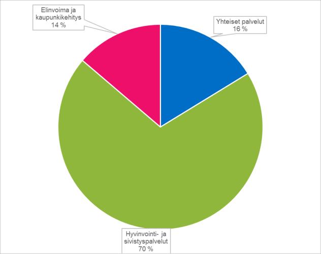 Tässä yhteydessä ei tehdä varsinaisia määrärahamuutoksia, vaan kyseessä on tekninen tarkistus organisaatiomuutoksen johdosta.