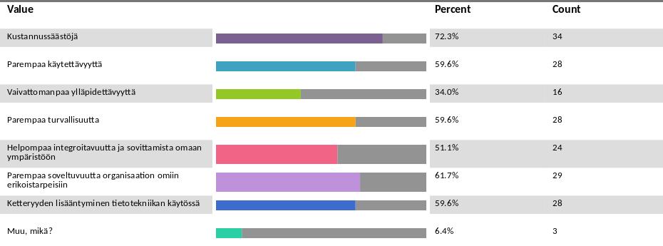 Value Percent Count Ratkaisujen hinta 9.1% 4 Oma osaaminen 38.