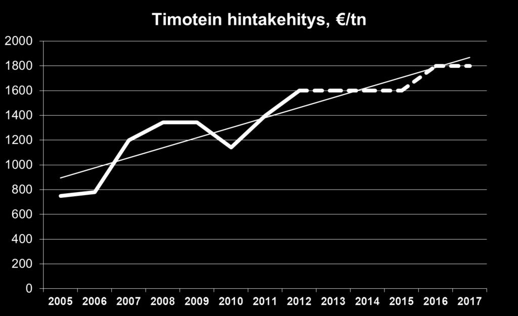 Timotein tuottajahintojen kehitys