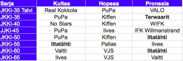 JKKI SM lopputurnaukset Sijoitukset Palloliiton sarjoissa Miehet Suomen Cup 1. RoPS Veikkausliiga (12) 11. RoPS Ykkönen (1) 5. AC Oulu 9. OPS (Tippui) 1. AC Kajaani (Tippui) Kakkonen Pohjoinen(1) 1.