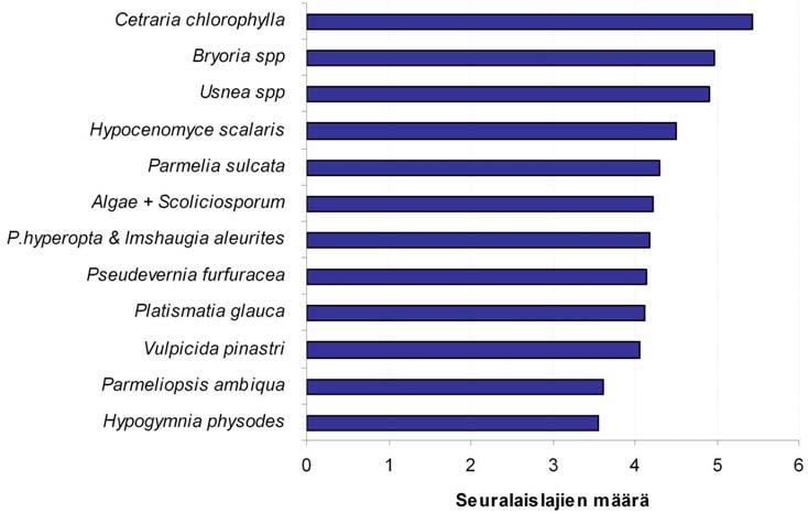 Tarkastelusta on jätetty pois ilman epäpuhtauksista hyötyvät lajit seinänsuomujäkälä ja viherleväpeite. Kaikilta havaintoaloilta löydettiin vähintään yksi ilman epäpuhtauksista kärsivä jäkälälaji.