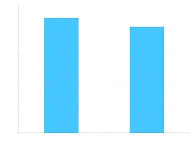 2,5 8 7 sormipaisukarpeen vaurioaste 2,0 1,5 1,0 0,5 jäkälien lajimäärä 6 5 4 3 2 1 0 nuori/varttunut kypsä havaintometsikön kehitysaste 0 nuori/varttunut kypsä havaintometsikön kehitysaste Kuva 36.