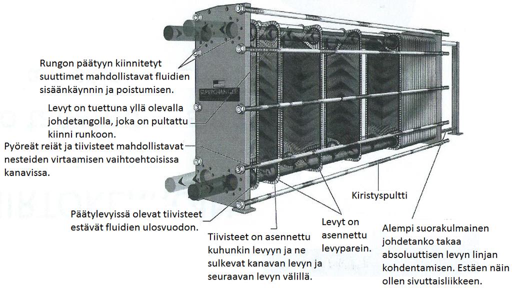 29 KUVIO 18. Levylämmönvaihtimen toimintaperiaate (Nummila 2010, Monisteita.) 5.