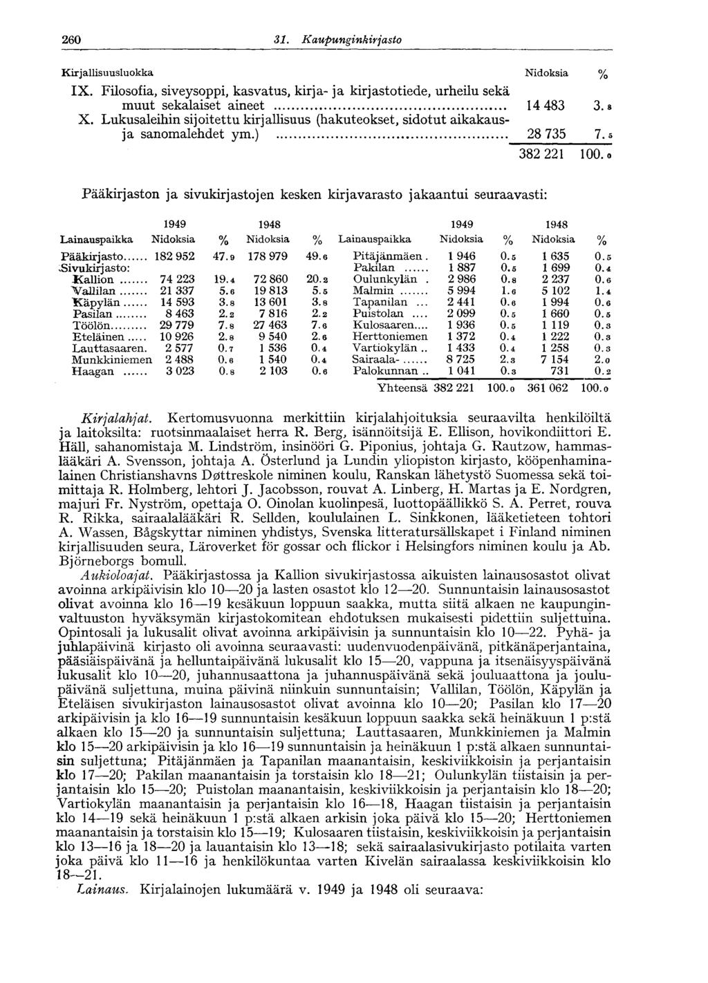 260 31. Kaupunginkirjasto Kirjallisuusluokka Nidoksia % IX. Filosofia, siveysoppi, kasvatus, kirja- ja kirjastotiede, urheilu sekä muut sekalaiset aineet X.