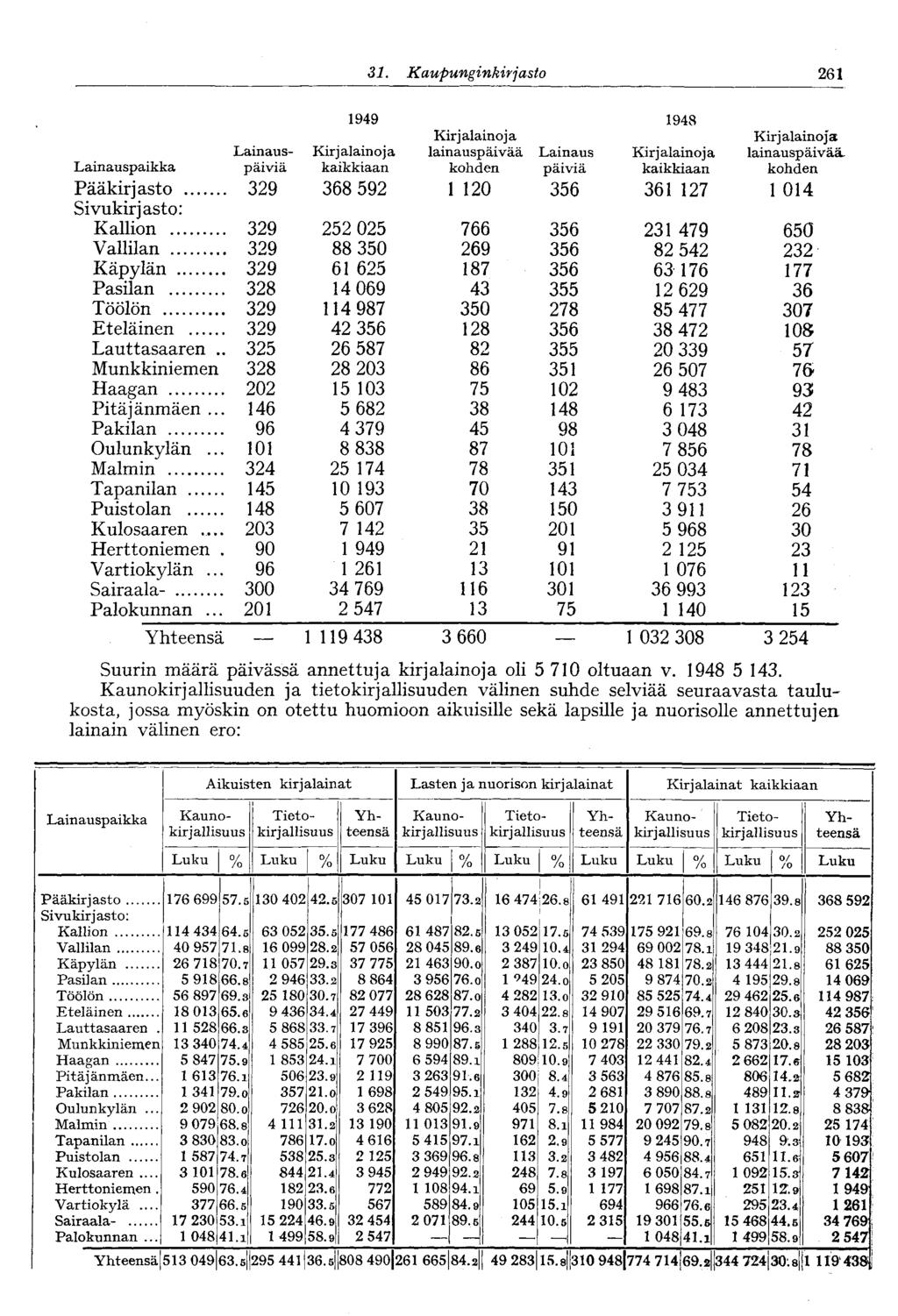 31. Kaupunginkirjasto 261 1949 Kirjalainoja 1948 Kirjalainoja Lainaus- Kirjalainoja lainauspäivää Lainaus Kirjalainoja lainauspäivää.