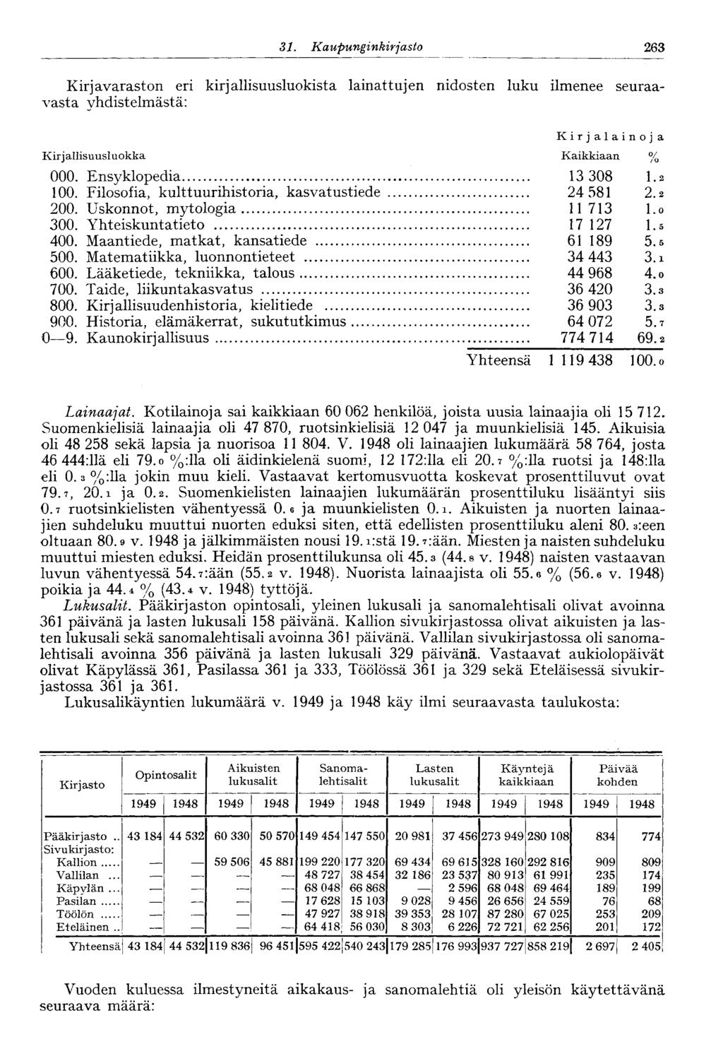 263 31. Kaupunginkirjasto Kirjavaraston eri kirjallisuusluokista lainattujen nidosten luku ilmenee seuraavasta yhdistelmästä: Kirjalainoja Kirjallisuusluokka Kaikkiaan % 000. Ensyklopedia 13 308 l.