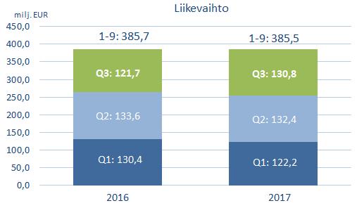 Liikevaihto Heinä-syyskuun liikevaihto oli 130,8, 7,4 % edellisen vuoden vastaavan ajan liikevaihtoa korkeampi. Absoluuttisesti liikevaihto kasvoi 9,1.