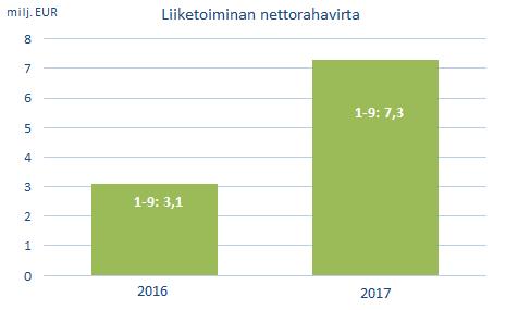 Tammi-syyskuun liikevaihto oli lähes edellisen vuoden tasolla. Metal precision toimiala divestoitiin vuonna 2016. Poislukien Metal-Precision toimialan divestointi, liikevaihto kasvoi 2,7%.