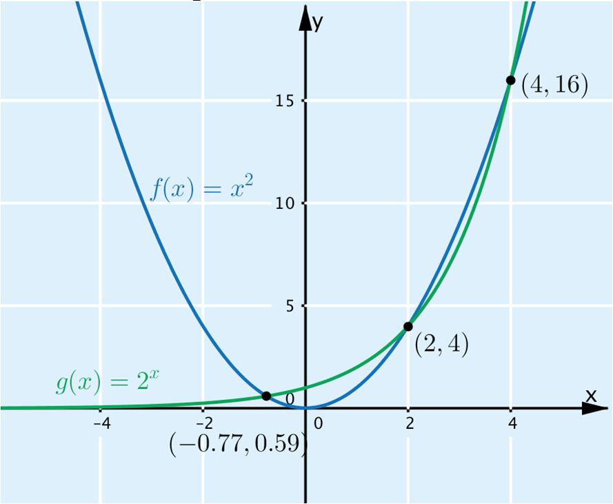 329. a) Piirretään funktioden f() = 2 ja g() = 2 kuvaajat ja