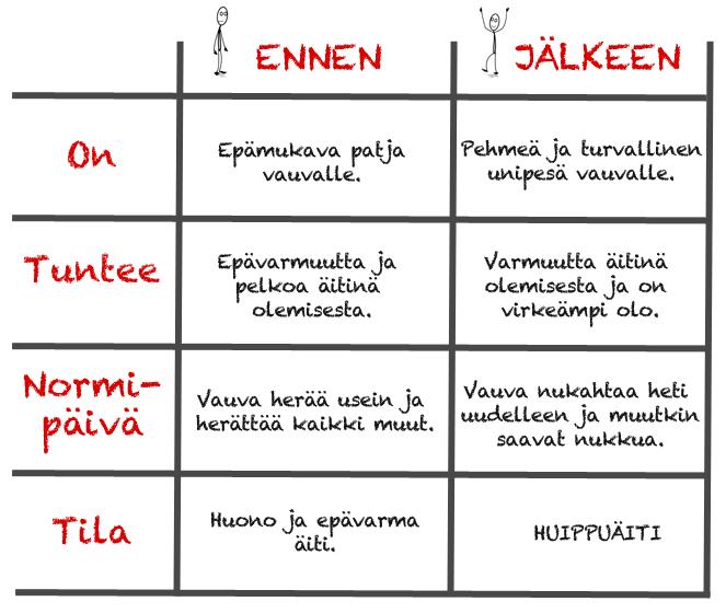 Olen tehnyt markkinoinnin konsultaatiota useille asiakkaille ja yksi asiakkaani myy vauvojen unipesää.