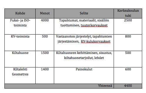 MAANMITTARIKILTA RY HALLITUKSEN KOKOUS 10/11 Allekirjoitukset: Gary Marquis Dekaani, Aalto ENG Paikka ja aika Marjo Immonen Opintoasiainpäällikkö, Aalto ENG Paikka