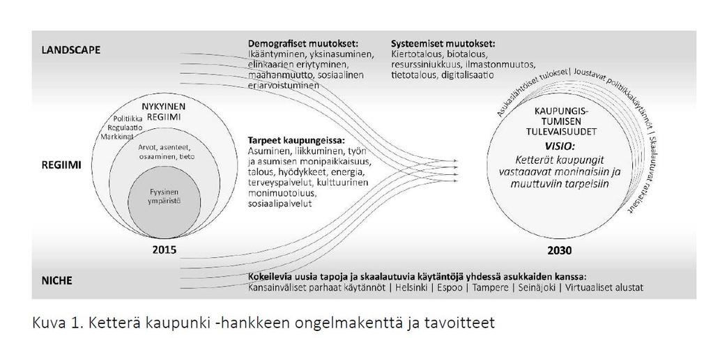 Ketterä kaupunki: kansalaisen sujuva arki ja elämisen kokeileva moninaisuus http://www.aka.