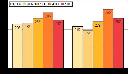 Oikeus 2010 Konkurssit 2010, helmikuu Vireille pantujen konkurssien määrä väheni tammi helmikuussa 2010 Tammi helmikuussa pantiin vireille 504 konkurssia, mikä on yli 14 prosenttia vähemmän