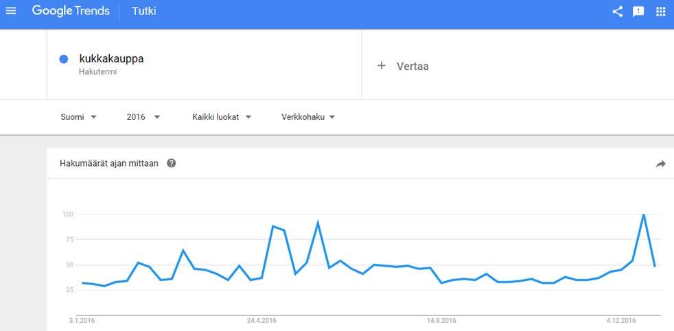 23 Kuvio 7. Näkymä Google Trends-työkalusta teemalla "kukkakauppa" (Google Trends 2017). On hyvä muistaa, että Google Keyword Plannerin tarjoama data on ainoastaan suuntaa antavaa.