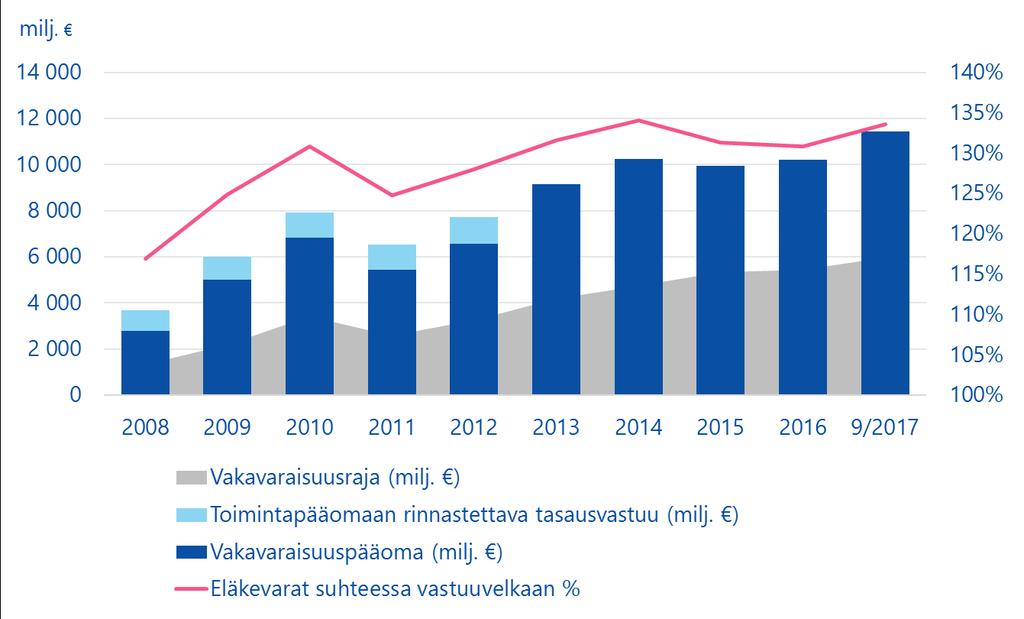 8 (9) Vakavaraisuuspääoma ja sen rajat 30.9.2017 30.9.2016 31.12.2016 Vakavaraisuusraja, milj. 5 955 4 533 5 455 Vakavaraisuuspääoman enimmäismäärä, milj.