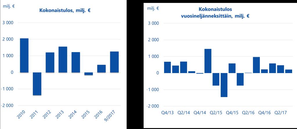 9 (9) Sijoitukset käyvin arvoin 9/2017 9/2016 12/2016 1-9/2017 1-9/2016 1-12/2016 24 kk Markkina-arvo Markkina-arvo Markkina-arvo Tuotto Tuotto Tuotto Volati- Perusjakauma Riskijakauma Perusjakauma