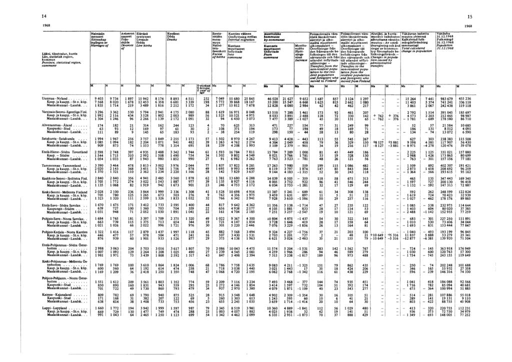 14 15 Uusimaa-Nyland... Kaup. ja kaupp. -St. o. köp. Maalaiskunnat-Landsk... Varsinais-Suomi-Egentliga Fini. Kaup. ja kaupp. -St.o. köp. Maalaiskunnat-Landsk... Ahvenanmaa-Äland... Kaupunki-Stad.