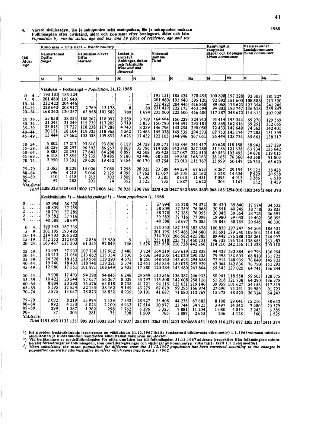 41 4. Väestö siviilisäädyn, iän ja sukupuolen sekä asuinpaikan, iän ja sukupuolen mukaan Folkmängden efter civilstånd, ålder och kön samt efter boningsort, ålder och kön P opulation b y m antal