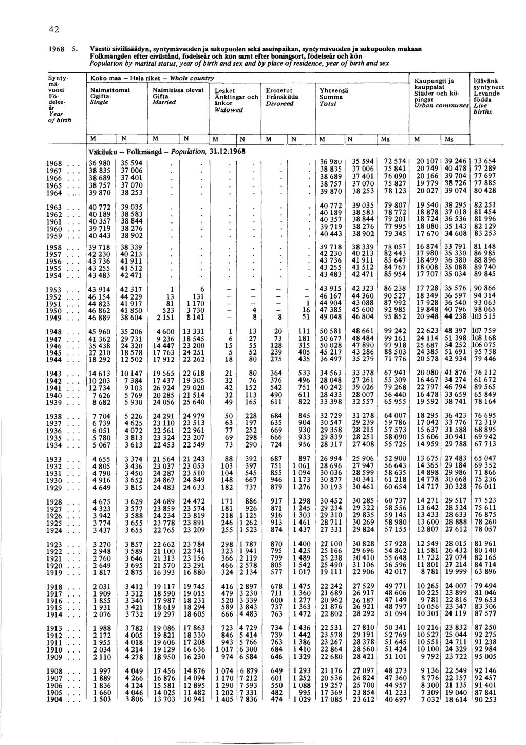 42 5. Väestö siviilisäädyn, syntymävuoden ja sukupuolen sekä asuinpaikan, syntymävuoden ja sukupuolen mukaan Folkmängden efter civilstånd, födelseår och