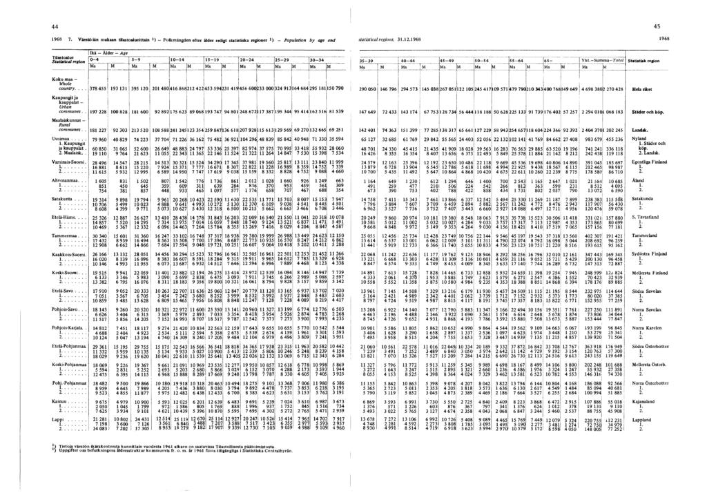 44 45 7. Väestö iän mukaan tilastoalueittain 1) Folkmängden efter ålder enligt statistiska regioner *) Population by age and statistical regions, 31.12. Koko maa Whole country.