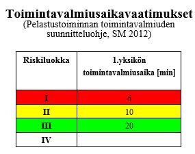 Toimintavalmiusajat Toimintavalmiusajan