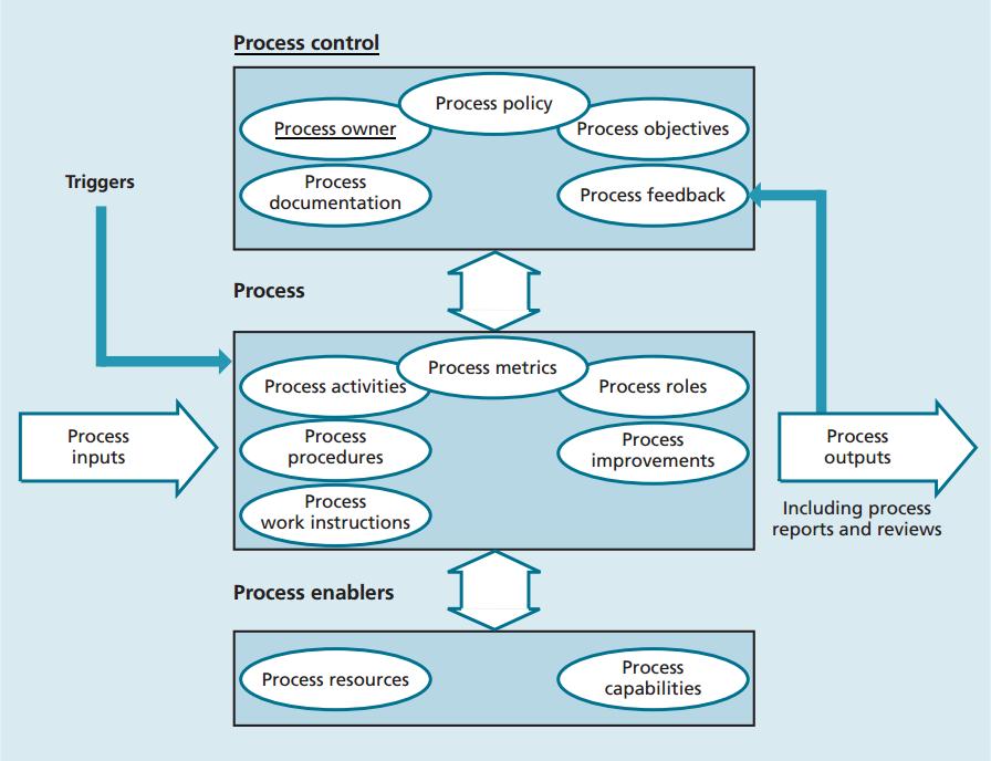 8 Prosessi puolestaan on järjestetty joukko aktiviteetteja, jotka on suunniteltu tietyn tavoitteen saavuttamiseksi (TSO 2013, 8).