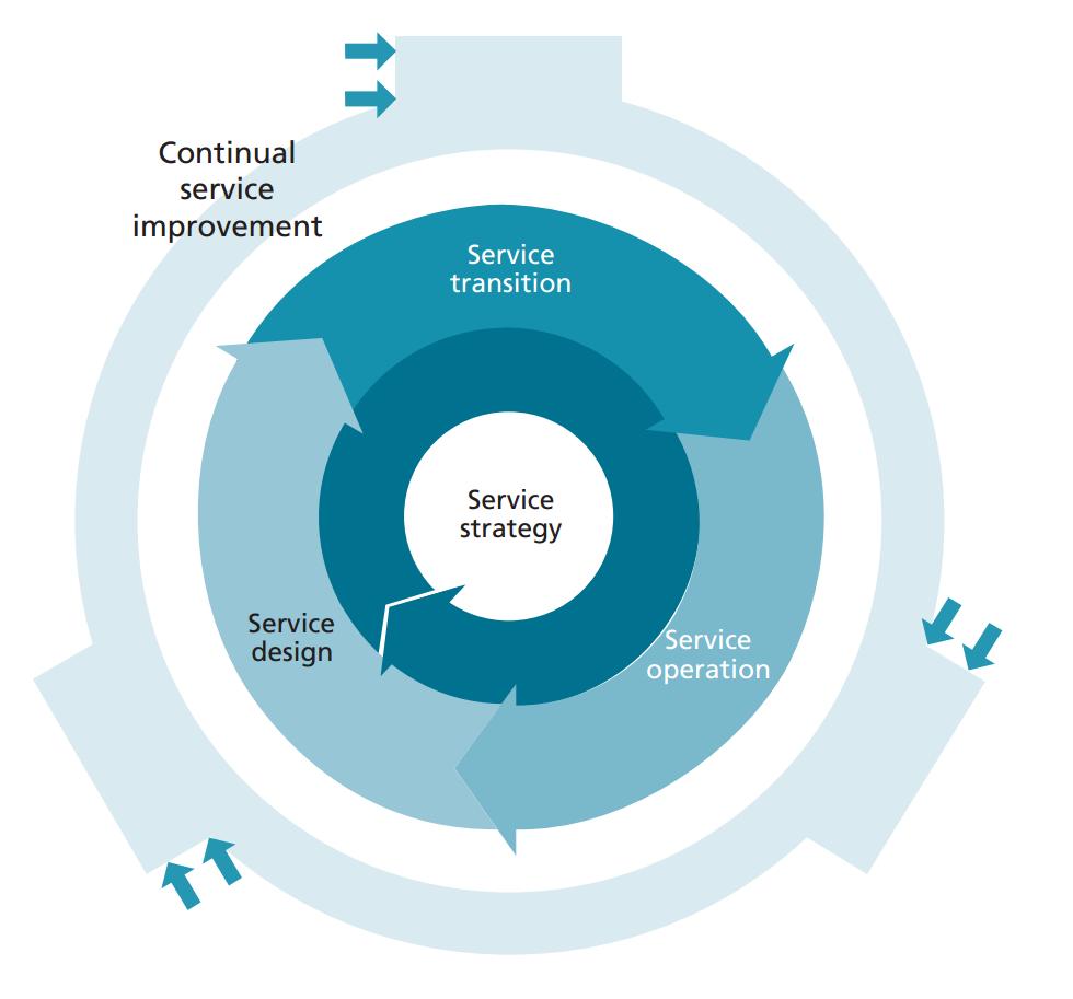 11 Palvelun jatkuva parantaminen (Continual service improvement) Tarkoituksena varmistaa, että käytössä olevat palvelut vastaavat liiketoiminnan muuttuvia tarpeita tunnistamalla ja tarvittaessa