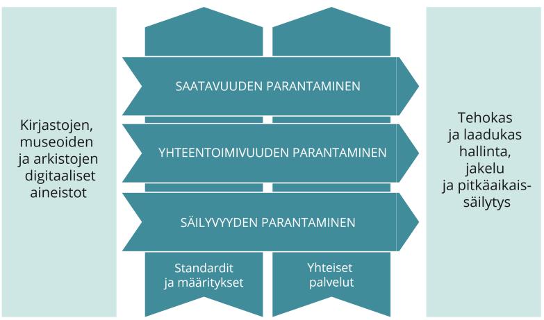 toimintamalleja sekä vahvistamalla tietojen ja järjestelmien yhteentoimivuutta.